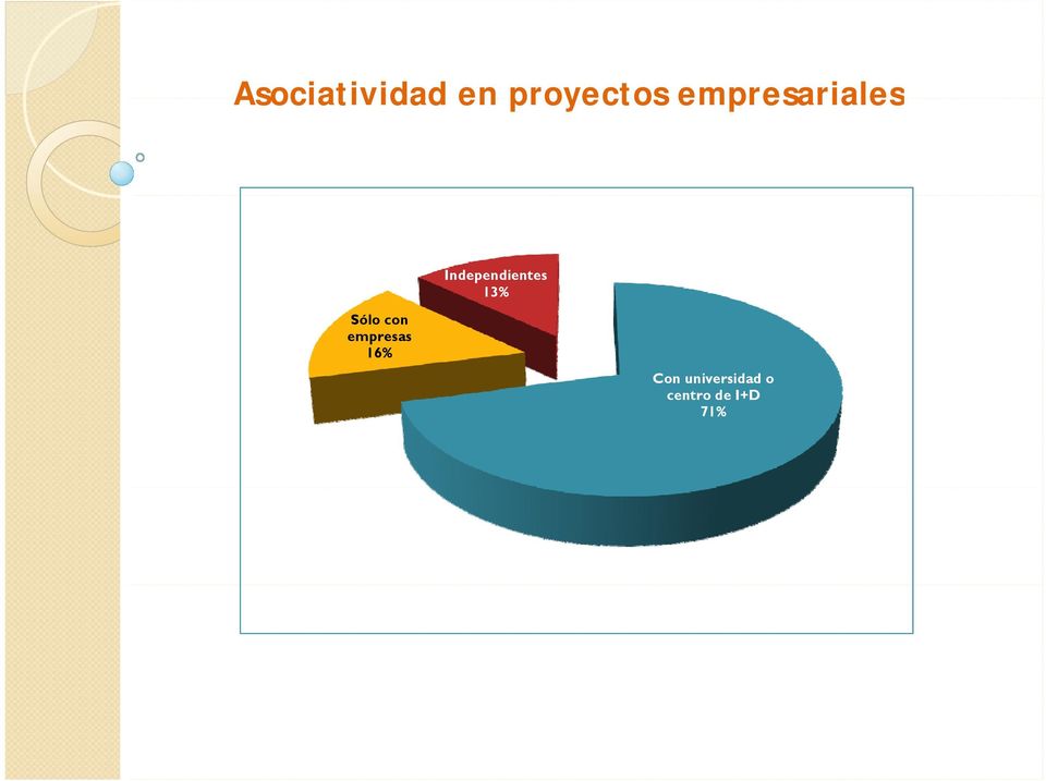 empresas 16% Independientes