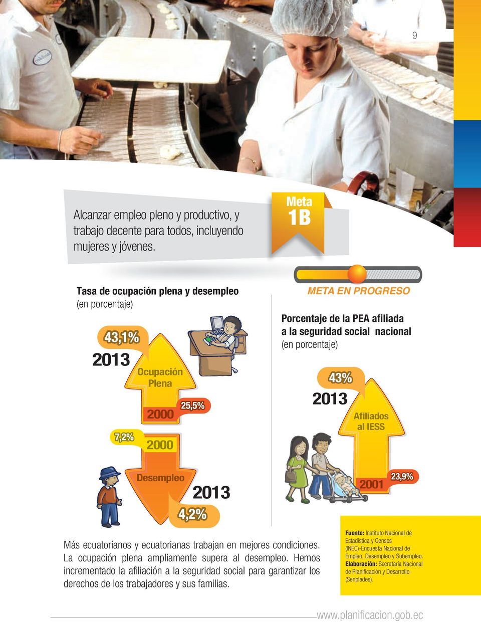 porcentaje) 43% 2013 Afiliados al IESS Desempleo 4,2% 2013 2001 23,9% Más ecuatorianos y ecuatorianas trabajan en mejores condiciones. La ocupación plena ampliamente supera al desempleo.