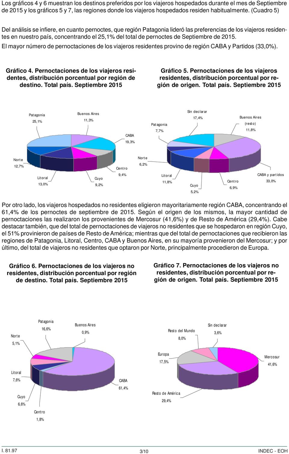 (Cuadro 5) Del análisis se infiere, en cuanto pernoctes, que región Patagonia lideró las preferencias de los viajeros residentes en nuestro país, concentrando el 25,1% del total de pernoctes de