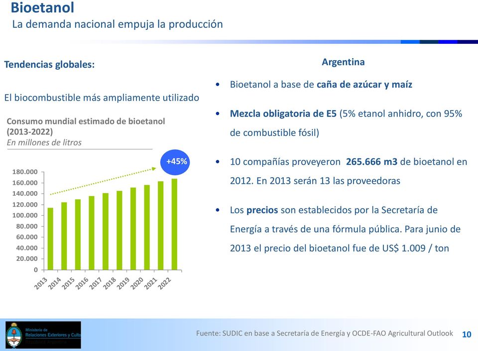 666 m3 de bioetanol en 2012. En 2013 serán 13 las proveedoras 140.000 120.000 100.000 Los precios son establecidos por la Secretaría de 80.000 60.000 40.000 20.