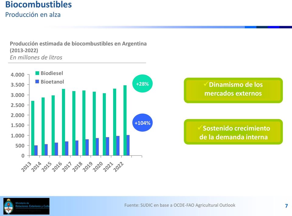 000 Biodiesel Bioetanol +28% Dinamismo de los mercados externos 2.500 2.000 1.500 1.