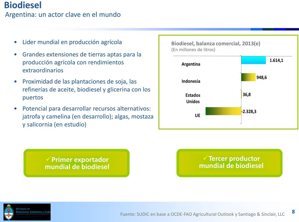 jatrofa y camelina (en desarrollo); algas, mostaza y salicornia (en estudio) Biodiesel, balanza comercial, 2013(e) (En millones de litros) Argentina Indonesia Estados Unidos