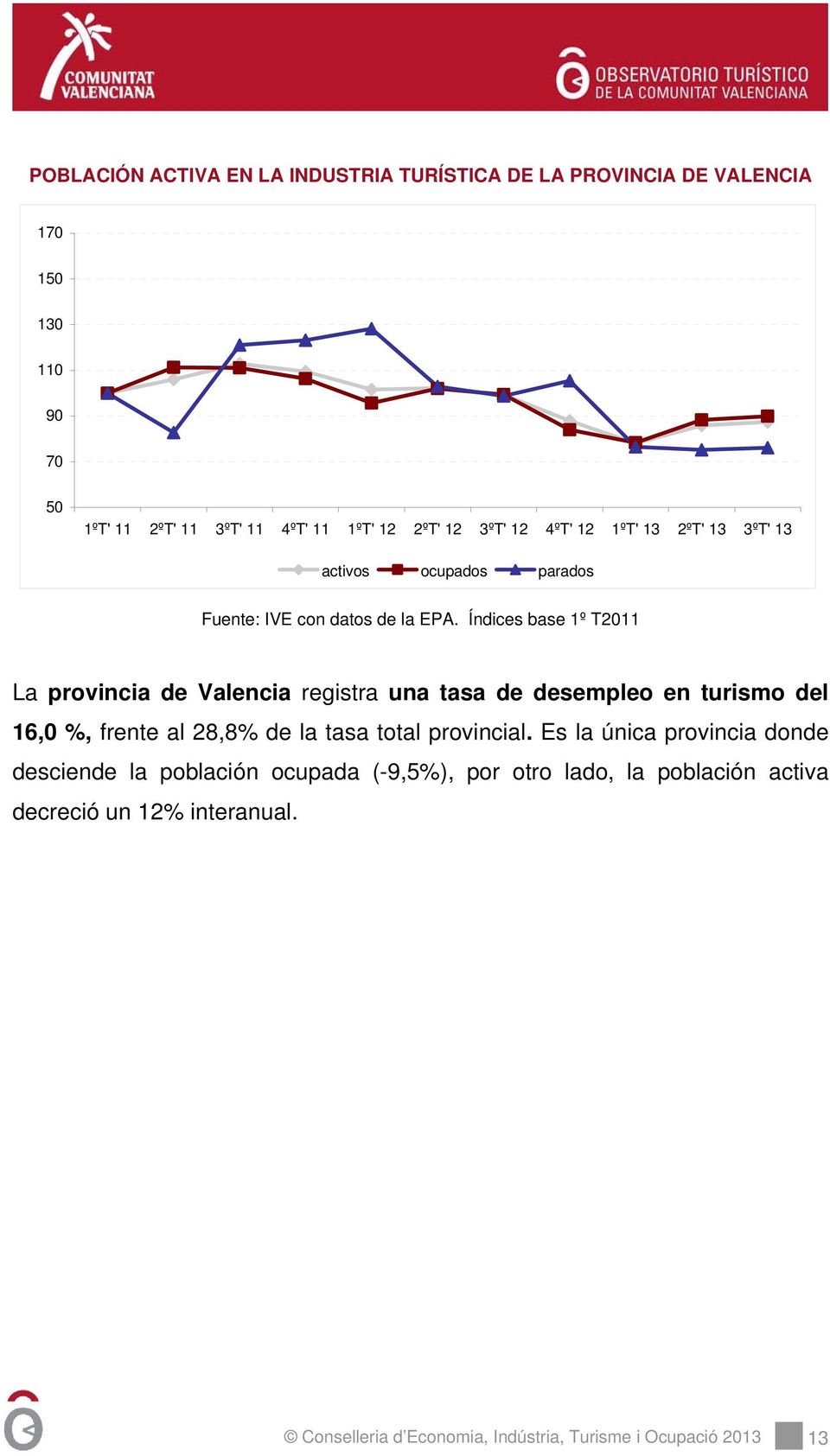 Índices base 1º T2011 La provincia de Valencia registra una tasa de desempleo en turismo del 16,0 %, frente al 28,8% de la tasa total