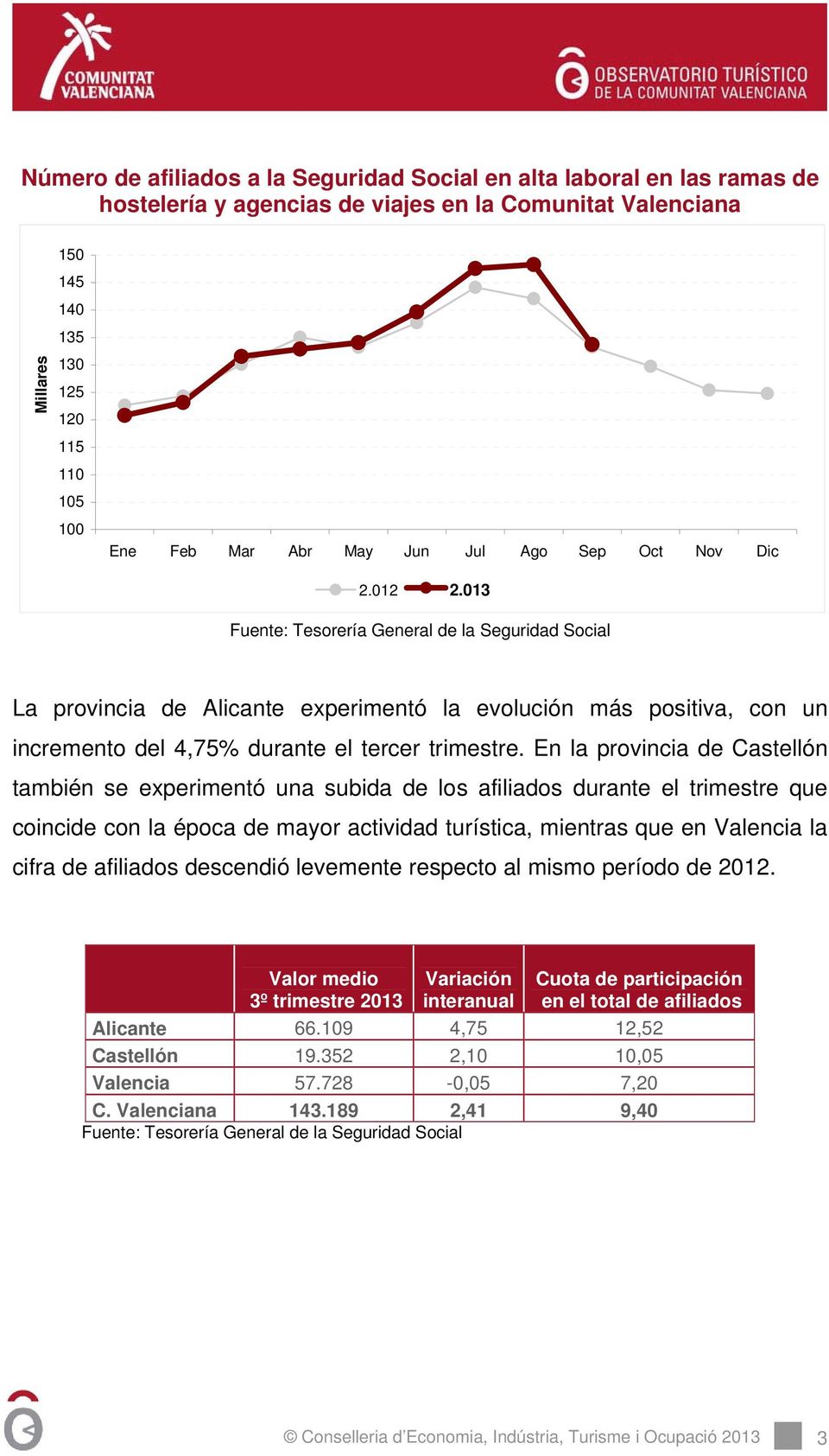 013 Fuente: Tesorería General de la Seguridad Social La provincia de Alicante experimentó la evolución más positiva, con un incremento del 4,75% durante el tercer trimestre.
