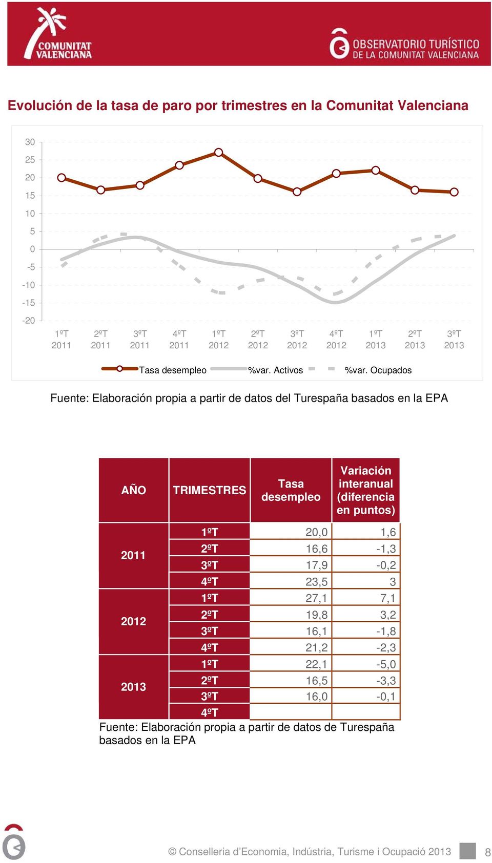 Ocupados Fuente: Elaboración propia a partir de datos del Turespaña basados en la EPA AÑO TRIMESTRES Tasa desempleo (diferencia en puntos) 1ºT 20,0 1,6 2011 2ºT
