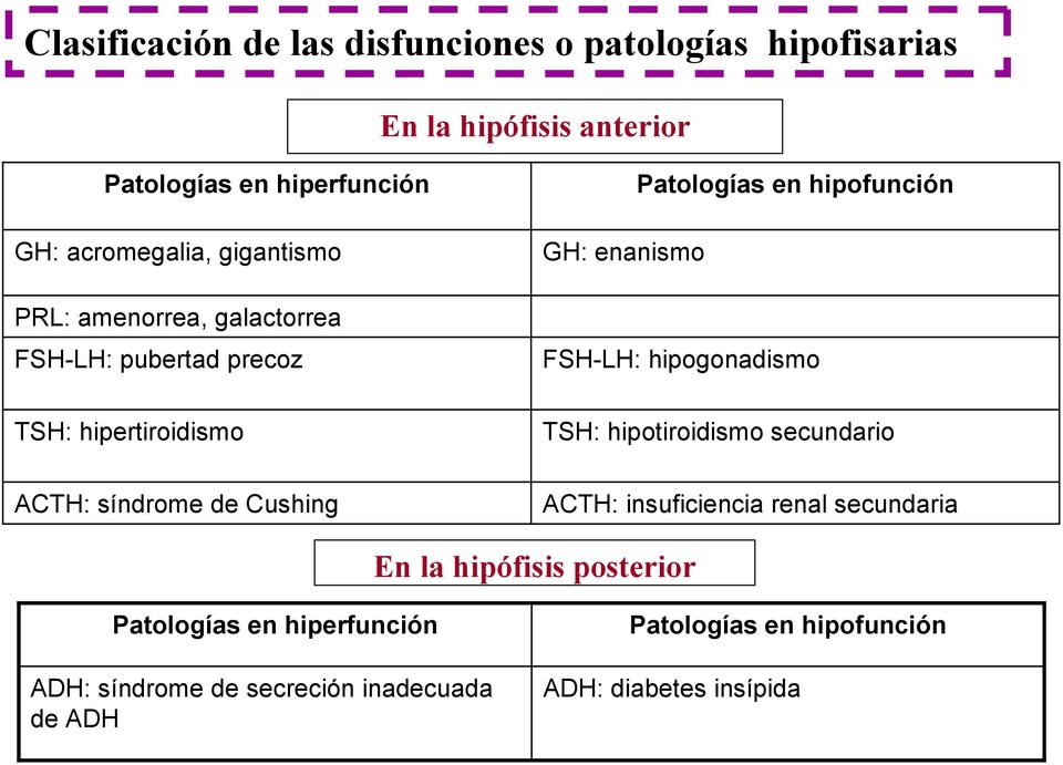 FSH-LH: hipogonadismo TSH: hipotiroidismo secundario ACTH: síndrome de Cushing ACTH: insuficiencia renal secundaria En la