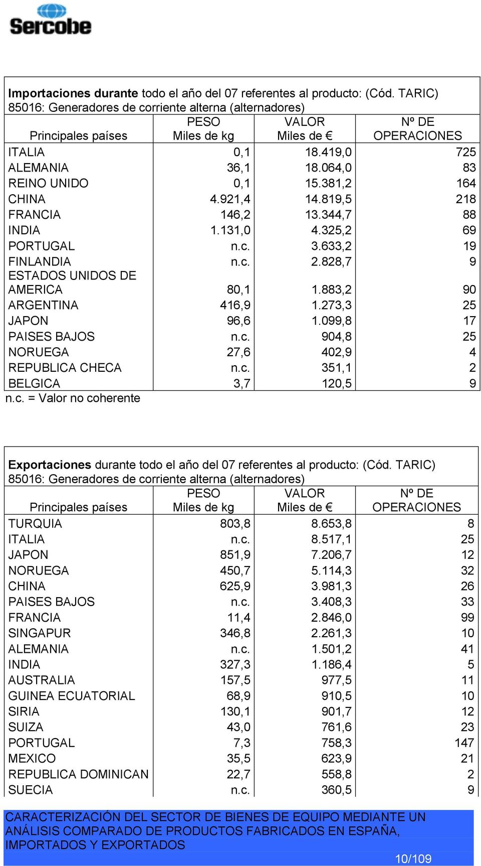 883,2 90 ARGENTINA 416,9 1.273,3 25 JAPON 96,6 1.099,8 17 PAISES BAJOS n.c. 904,8 25 NORUEGA 27,6 402,9 4 REPUBLICA CHECA n.c. 351,1 2 BELGICA 3,7 120,5 9 n.c. = Valor no coherente Exportaciones durante todo el año del 07 referentes al producto: (Cód.