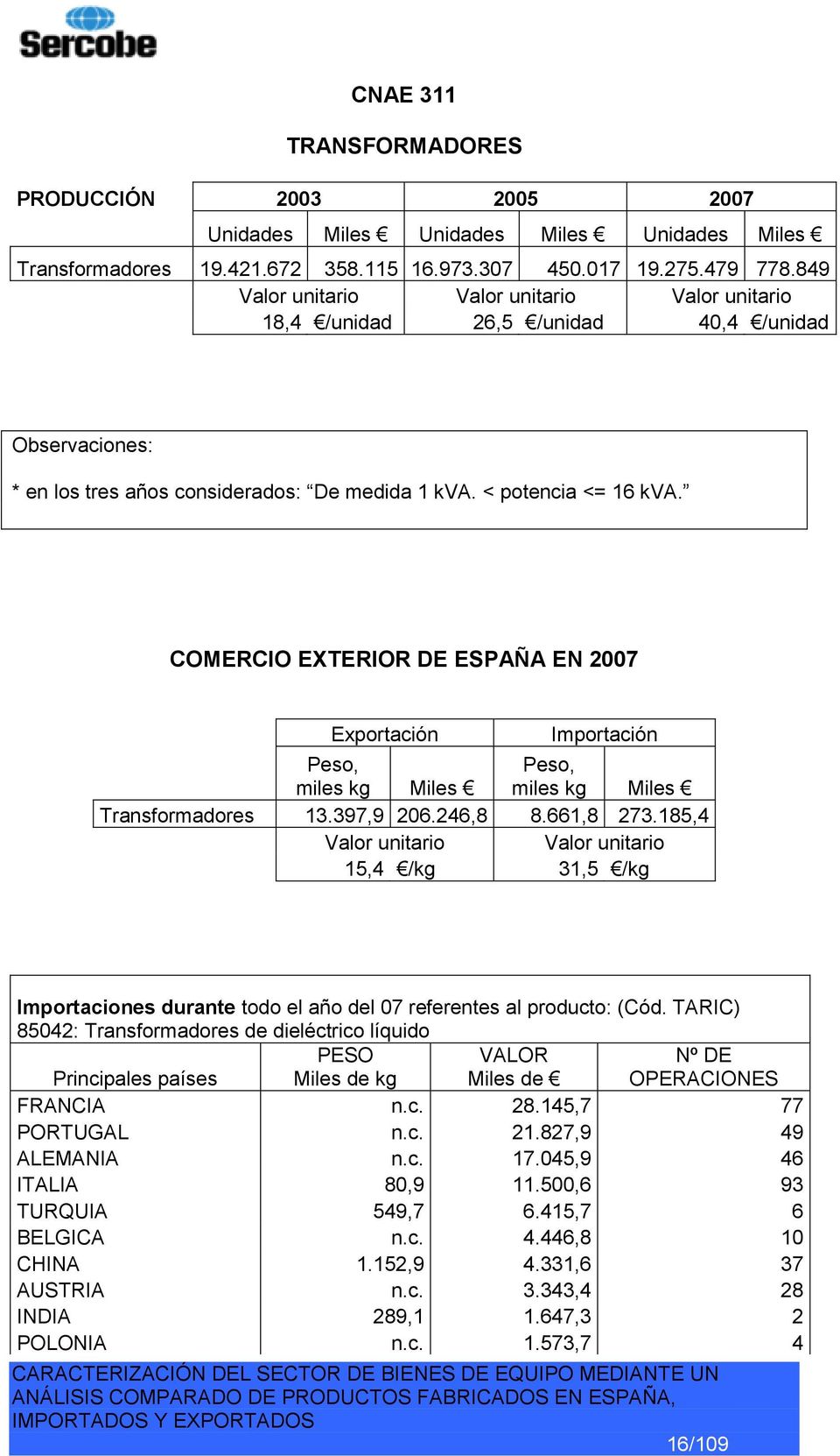 COMERCIO EXTERIOR DE ESPAÑA EN 2007 Exportación Importación Peso, miles kg Miles Peso, miles kg Miles Transformadores 13.397,9 206.246,8 8.661,8 273.