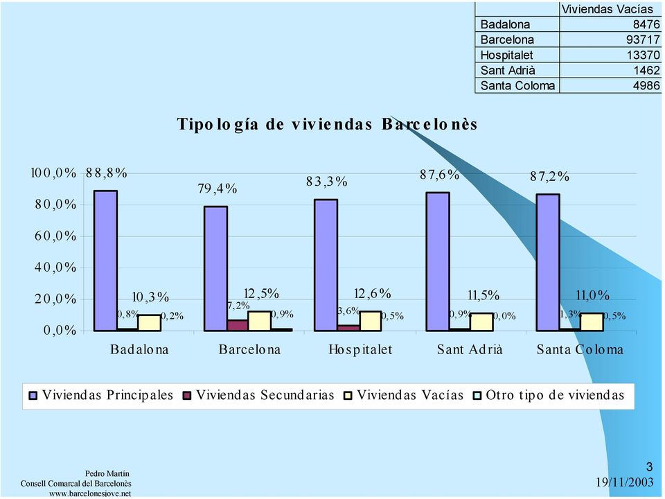 0,8% 10,3% 12,5% 12,6% 11,5% 11,0% 7,2% 0,2% 0,9% 3,6% 0,5% 0,9% 0,0% 1,3% 0,5% Badalona Barcelona