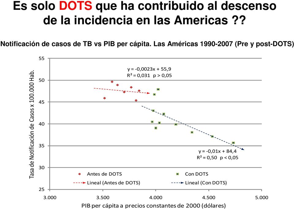 Las Américas 1990-2007 (Pre y post-dots) 55 Tasa de Notificación de Casos x 100.000 Hab.