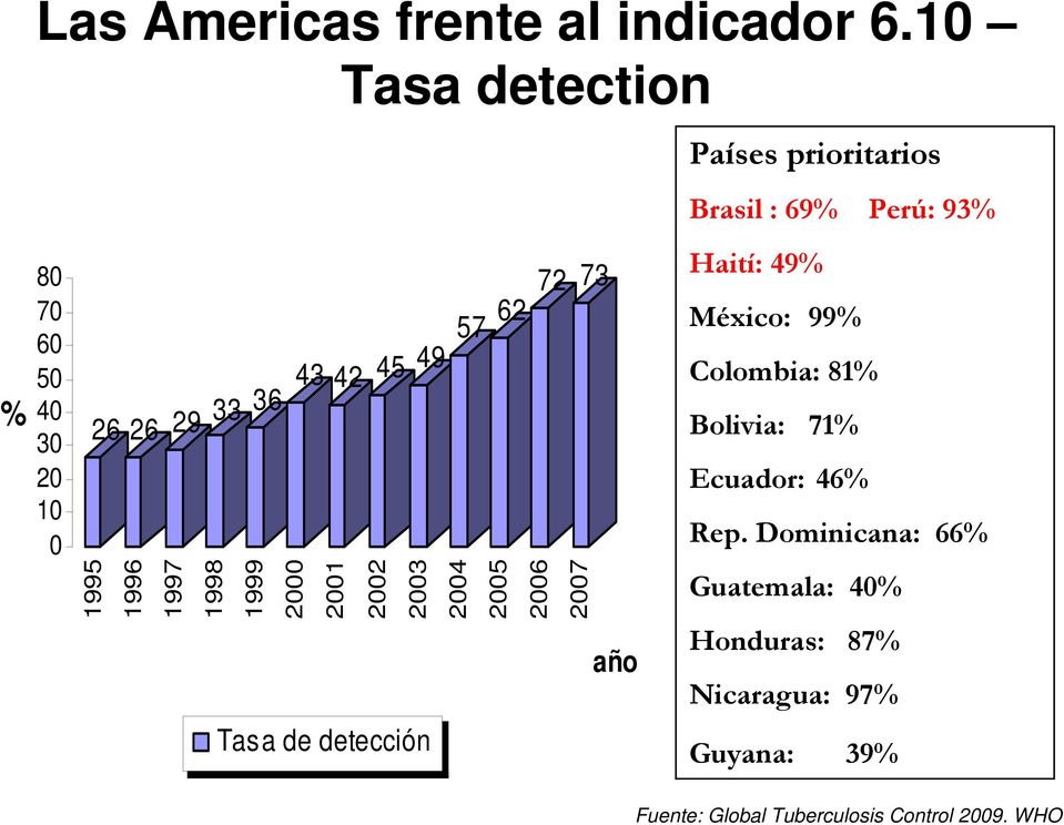 2002 2003 Tasa de detección 2004 57 62 72 73 2005 2006 2007 año Países prioritarios Brasil : 69% Perú: 93%