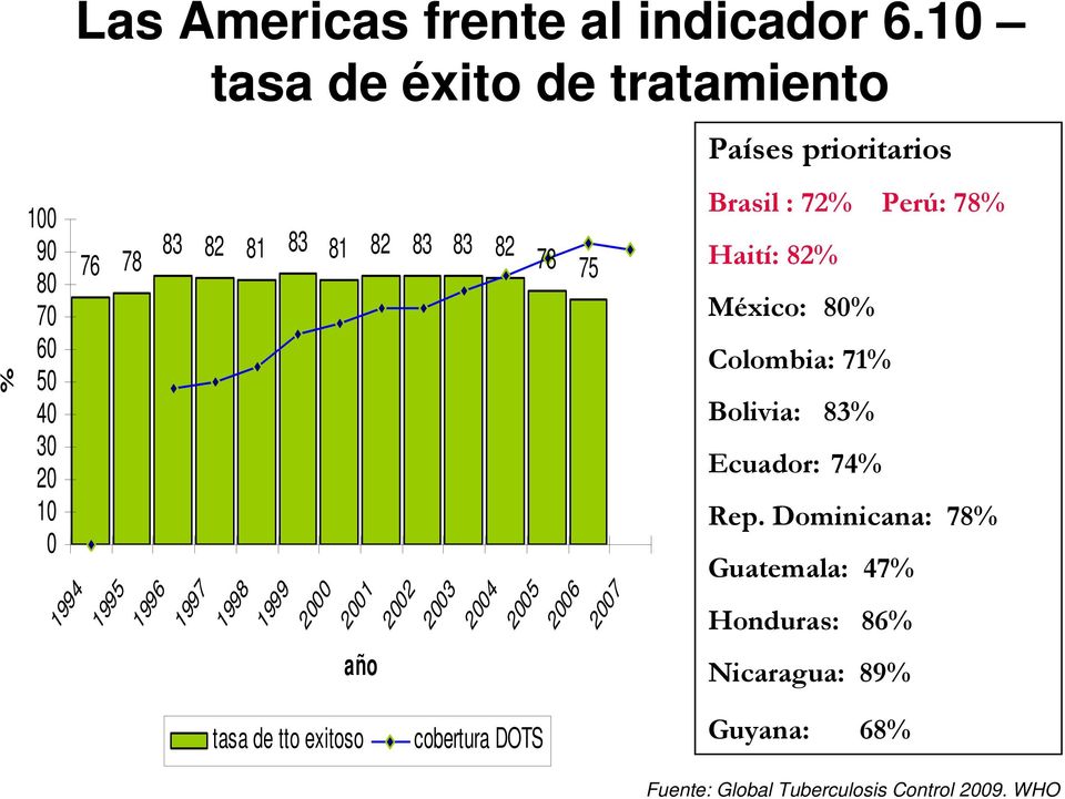 2004 2005 78 75 2006 2007 Países prioritarios Brasil : 72% Perú: 78% Haití: 82% México: 80% Colombia: 71% Bolivia: 83%
