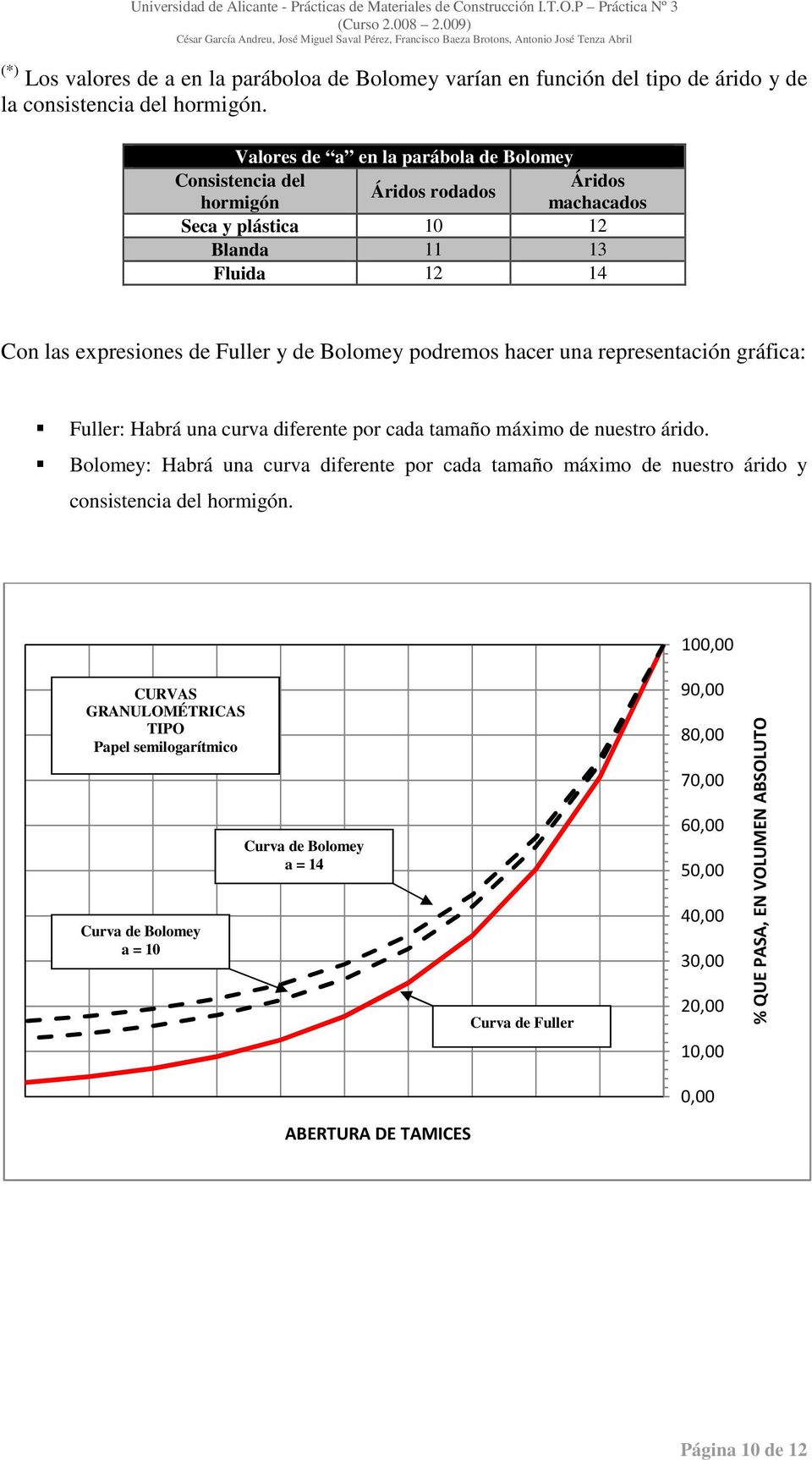 podremos hacer una representación gráfica: Fuller: Habrá una curva diferente por cada tamaño máximo de nuestro árido.