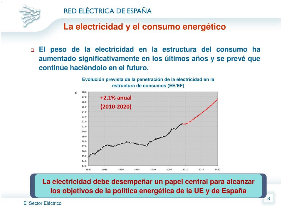 Evolución prevista de la penetración de la electricidad en la estructura de consumos (EE/EF) % 28,0 27,0 26,0 25,0 24,0 23,0 22,0 21,0 20,0