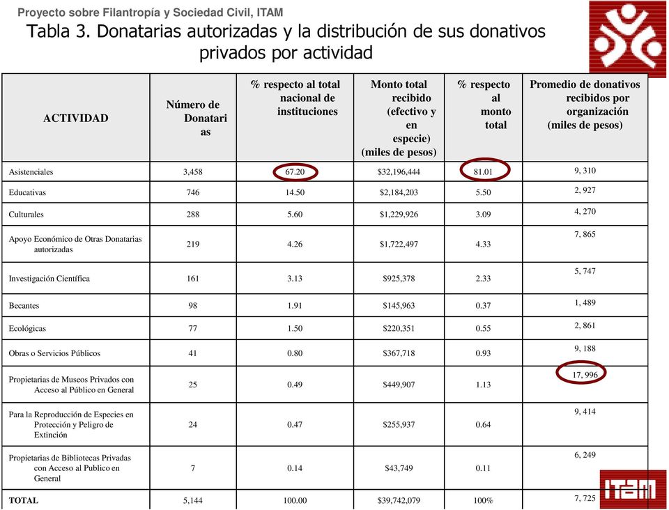 especie) (miles de pesos) % respecto al monto total Promedio de donativos recibidos por organización (miles de pesos) Asistenciales 3,458 67.20 $32,196,444 81.01 9, 310 Educativas 746 14.
