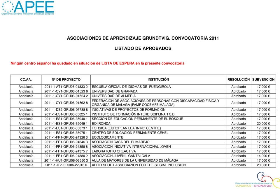 2011-1-CY1-GRU06-01524 2 UNIVERSIDAD DE ALMERIA Andalucía 2011-1-CY1-GRU06-01562 8 FEDERACION DE ASOCIACIONES DE PERSONAS CON DISCAPACIDAD FISICA Y ORGANICA DE MALAGA (FAMF COCEMFE MALAGA) Andalucía