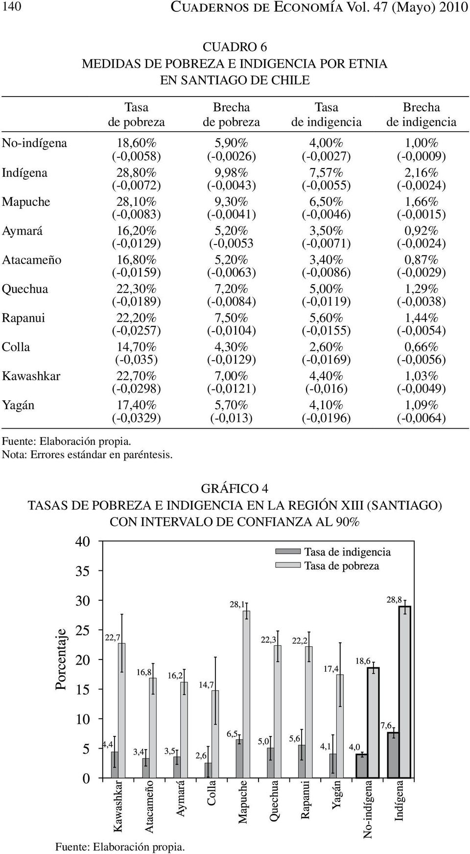 (-0,0058) (-0,0026) (-0,0027) (-0,0009) Indígena 28,80% (-0,0072) 9,98% (-0,0043) 7,57% (-0,0055) 2,16% (-0,0024) Mapuche 28,10% (-0,0083) 9,30% (-0,0041) 6,50% (-0,0046) 1,66% (-0,0015) Aymará