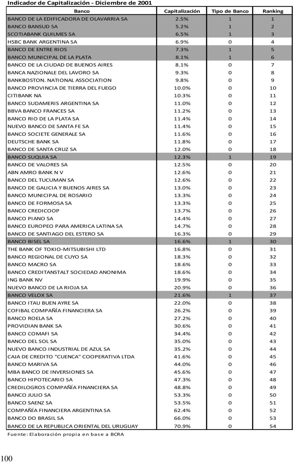 NATIONAL ASSOCIATION 9.8% 0 9 BANCO PROVINCIA DE TIERRA DEL FUEGO 10.0% 0 10 CITIBANK NA 10.3% 0 11 BANCO SUDAMERIS ARGENTINA SA 11.0% 0 12 BBVA BANCO FRANCES SA 11.