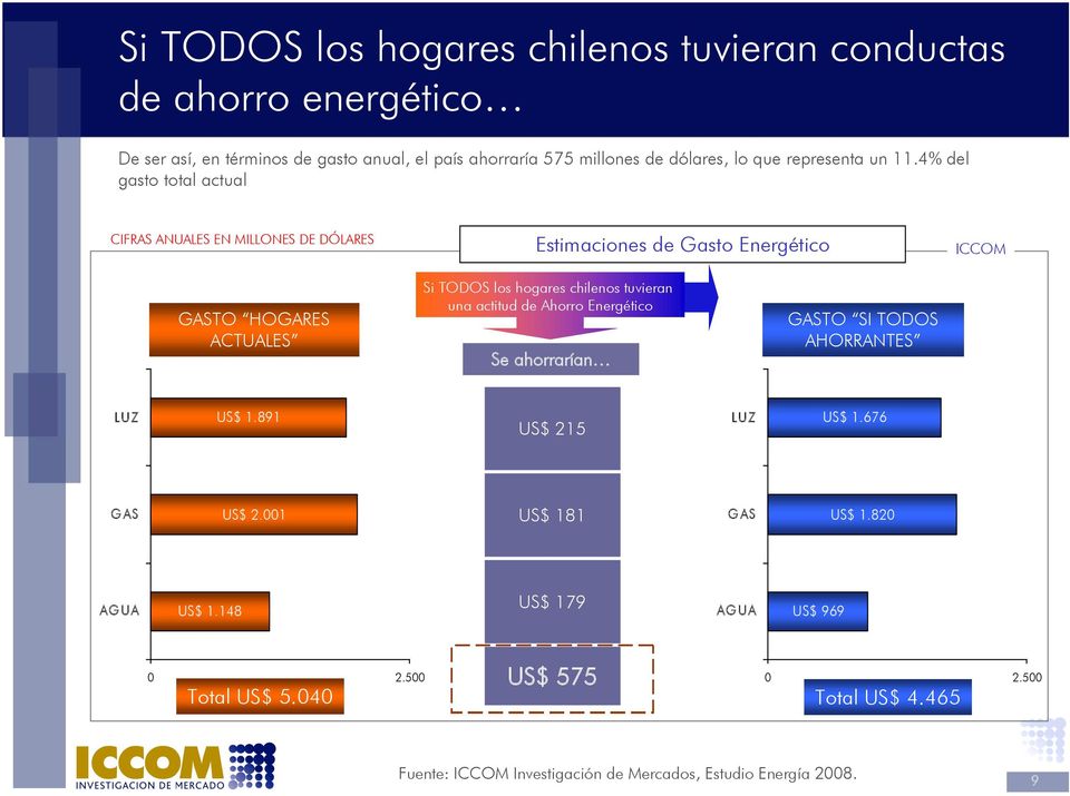 4% del gasto total actual CIFRAS ANUALES EN MILLONES DE DÓLARES Estimaciones de Gasto Energético GASTO HOGARES ACTUALES Si TODOS los hogares chilenos tuvieran