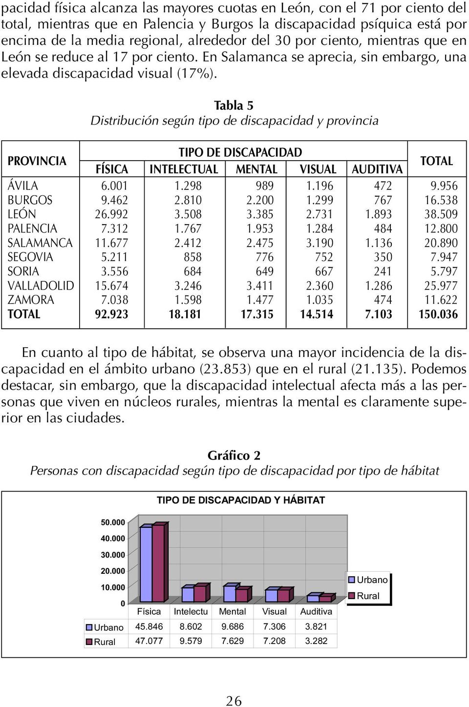 Tabla 5 Distribución según tipo de discapacidad y provincia PROVINCIA TIPO DE DISCAPACIDAD FÍSICA INTELECTUAL MENTAL VISUAL AUDITIVA ÁVILA 6.001 1.298 989 1.196 472 9.956 BURGOS 9.462 2.810 2.200 1.