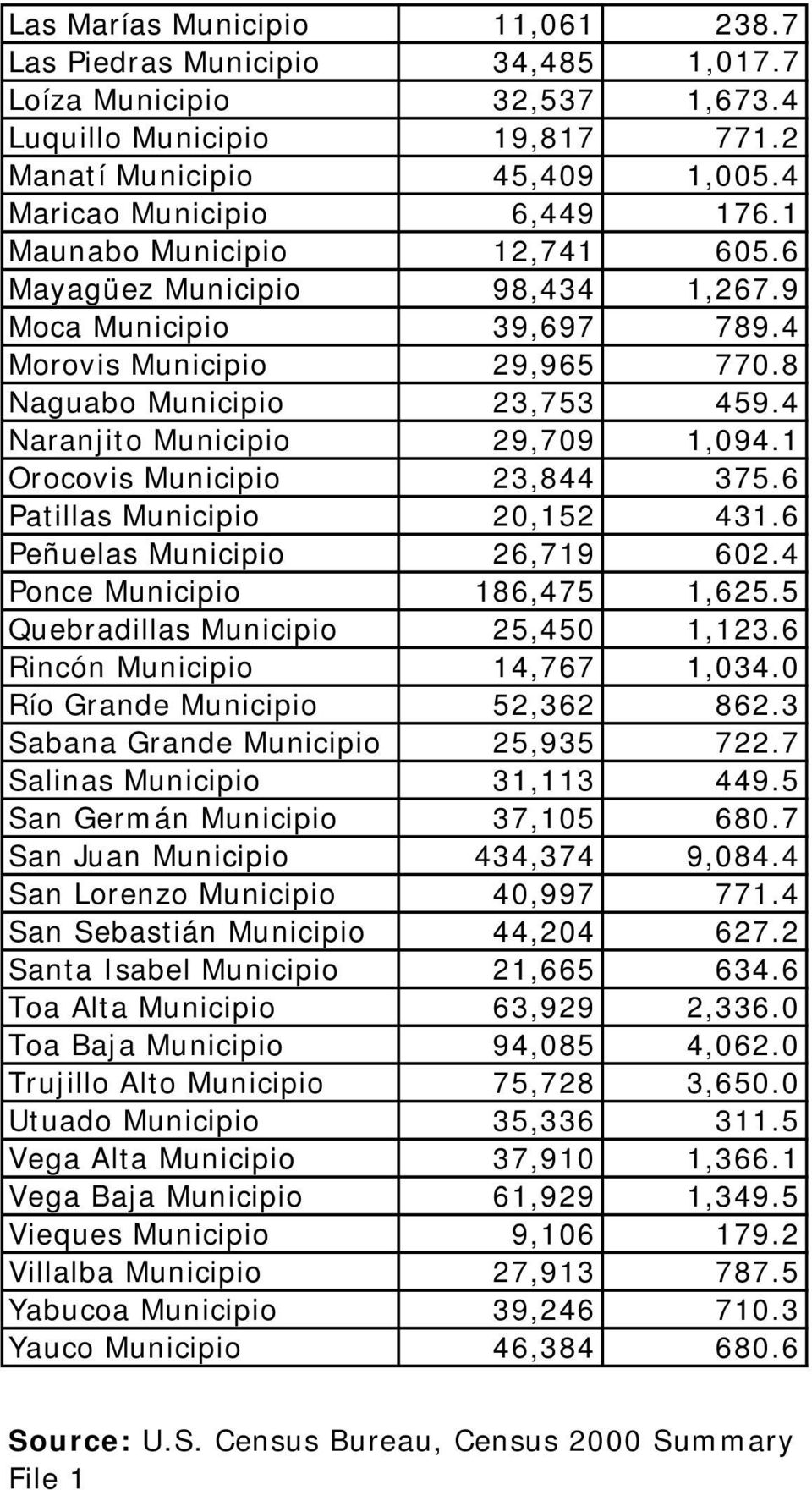 1 Orocovis Municipio 23,844 375.6 Patillas Municipio 20,152 431.6 Peñuelas Municipio 26,719 602.4 Ponce Municipio 186,475 1,625.5 Quebradillas Municipio 25,450 1,123.6 Rincón Municipio 14,767 1,034.