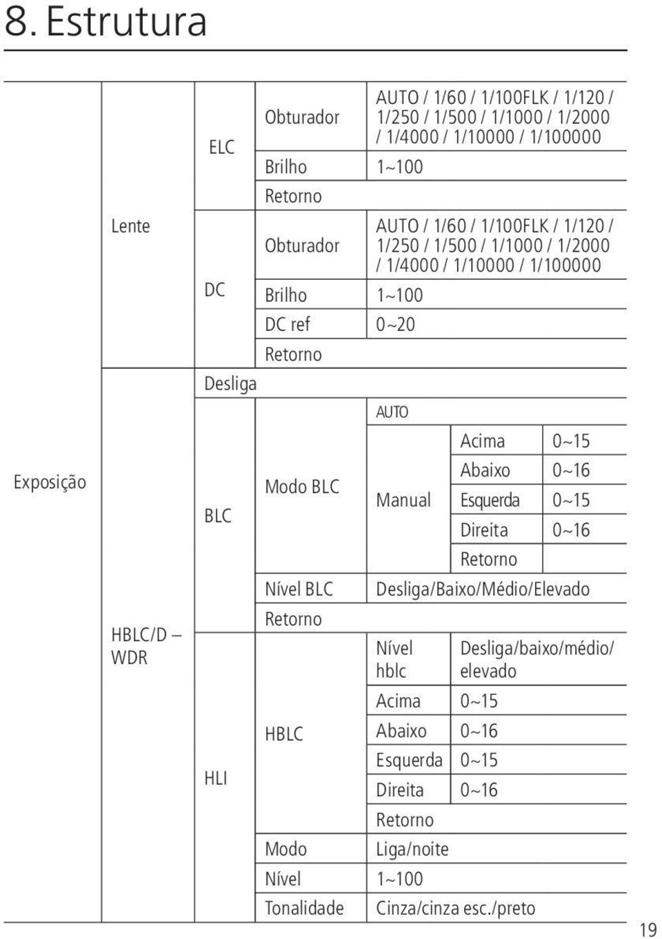 0~15 Exposição HBLC/D WDR BLC HLI Modo BLC Nível BLC Retorno HBLC Modo Manual Abaixo 0~16 Esquerda 0~15 Direita 0~16 Retorno Desliga/Baixo/Médio/Elevado