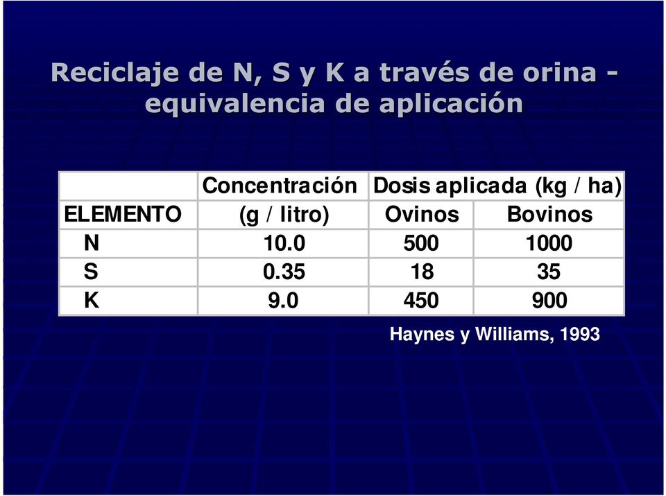 aplicada (kg / ha) ELEMENTO (g / litro) Ovinos