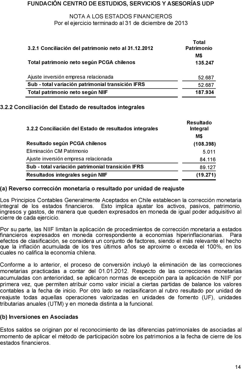 398) Eliminación CM Patrimonio 5.011 Ajuste inversión empresa relacionada 84.116 Sub - total variación patrimonial transición IFRS 89.127 Resultados integrales según NIIF (19.