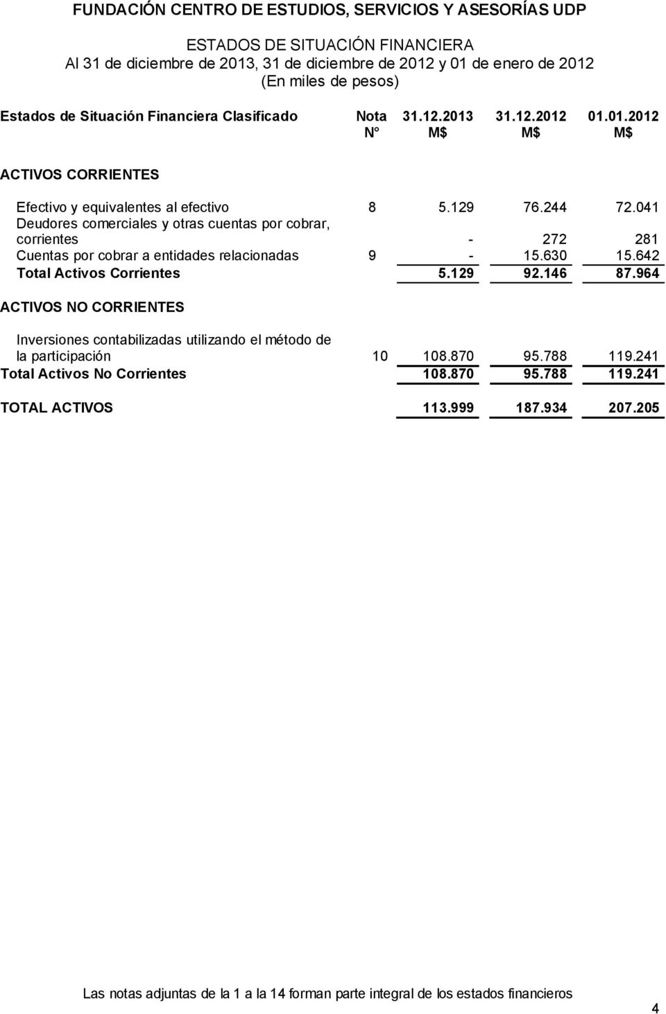041 Deudores comerciales y otras cuentas por cobrar, corrientes - 272 281 Cuentas por cobrar a entidades relacionadas 9-15.630 15.642 Total Activos Corrientes 5.129 92.146 87.