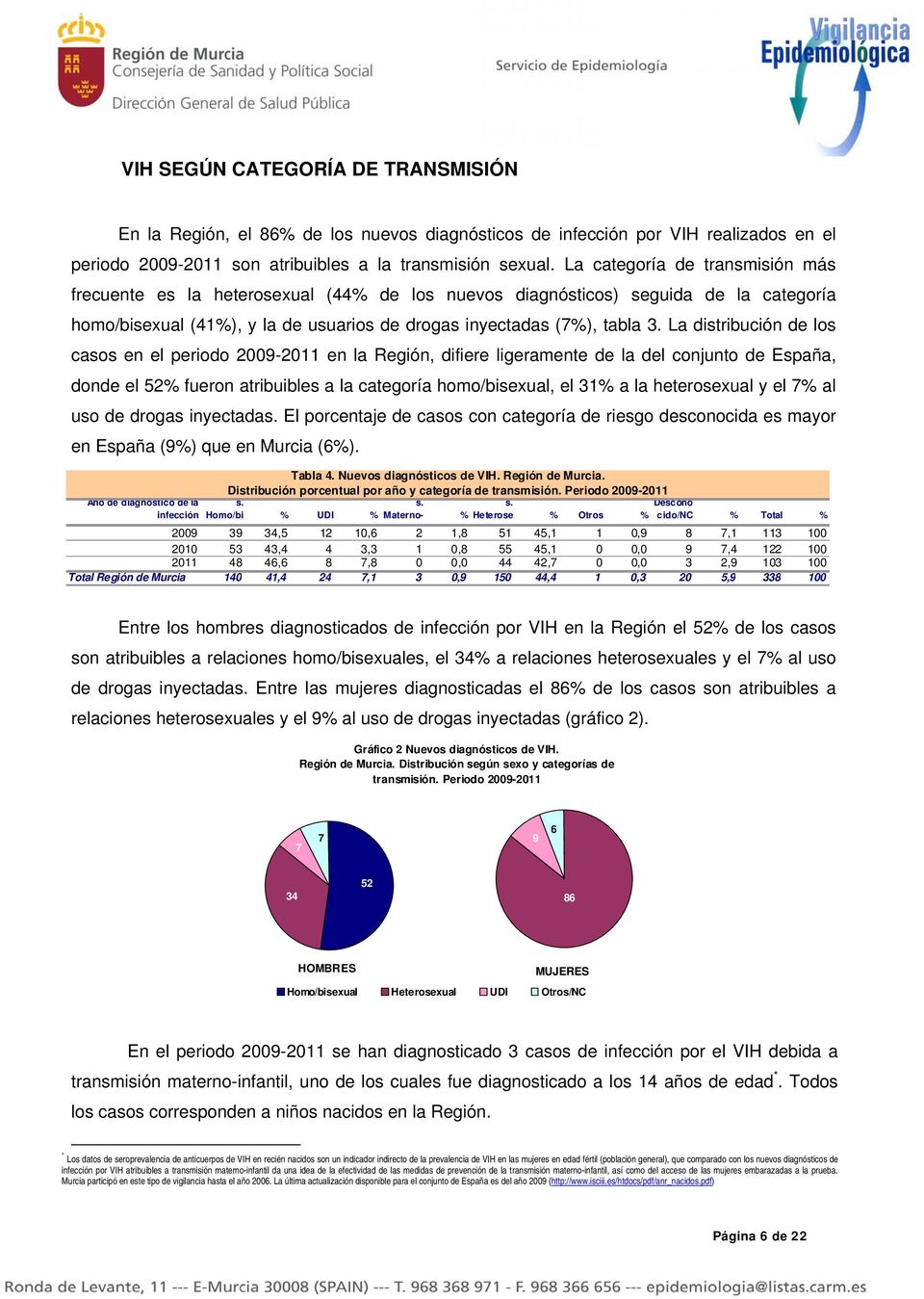 La distribución de los casos en el periodo 2009-2011 en la Región, difiere ligeramente de la del conjunto de España, donde el 2% fueron atribuibles a la categoría homo/bisexual, el 31% a la