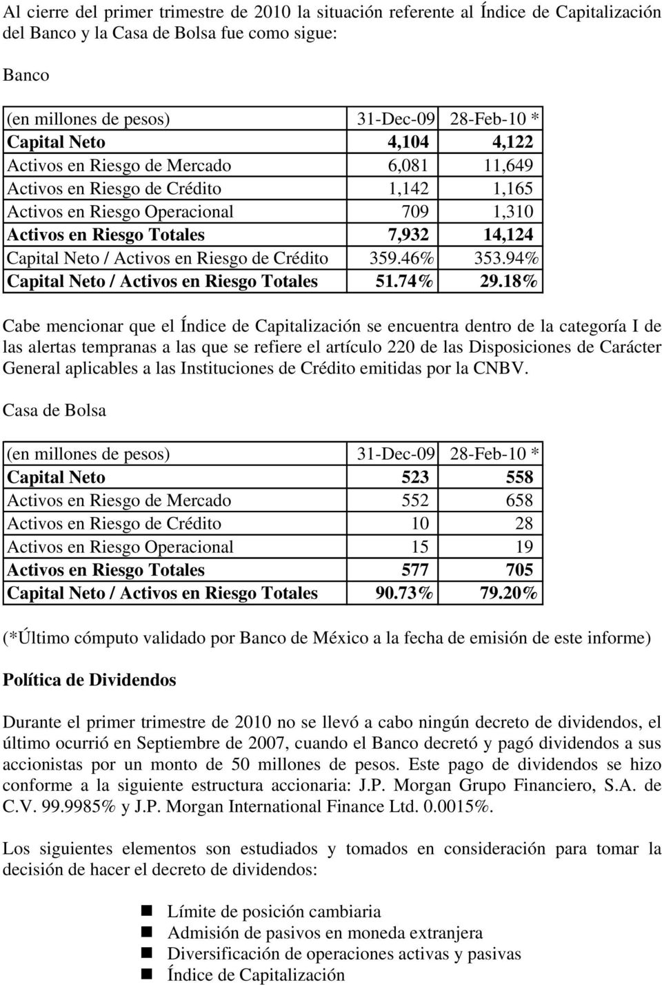 Riesgo de Crédito 359.46% 353.94% Capital Neto / Activos en Riesgo Totales 51.74% 29.