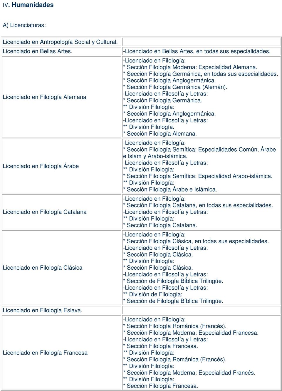 Licenciado en Filología Francesa -Licenciado en Bellas Artes, en todas sus * Sección Filología Moderna: Especialidad Alemana.
