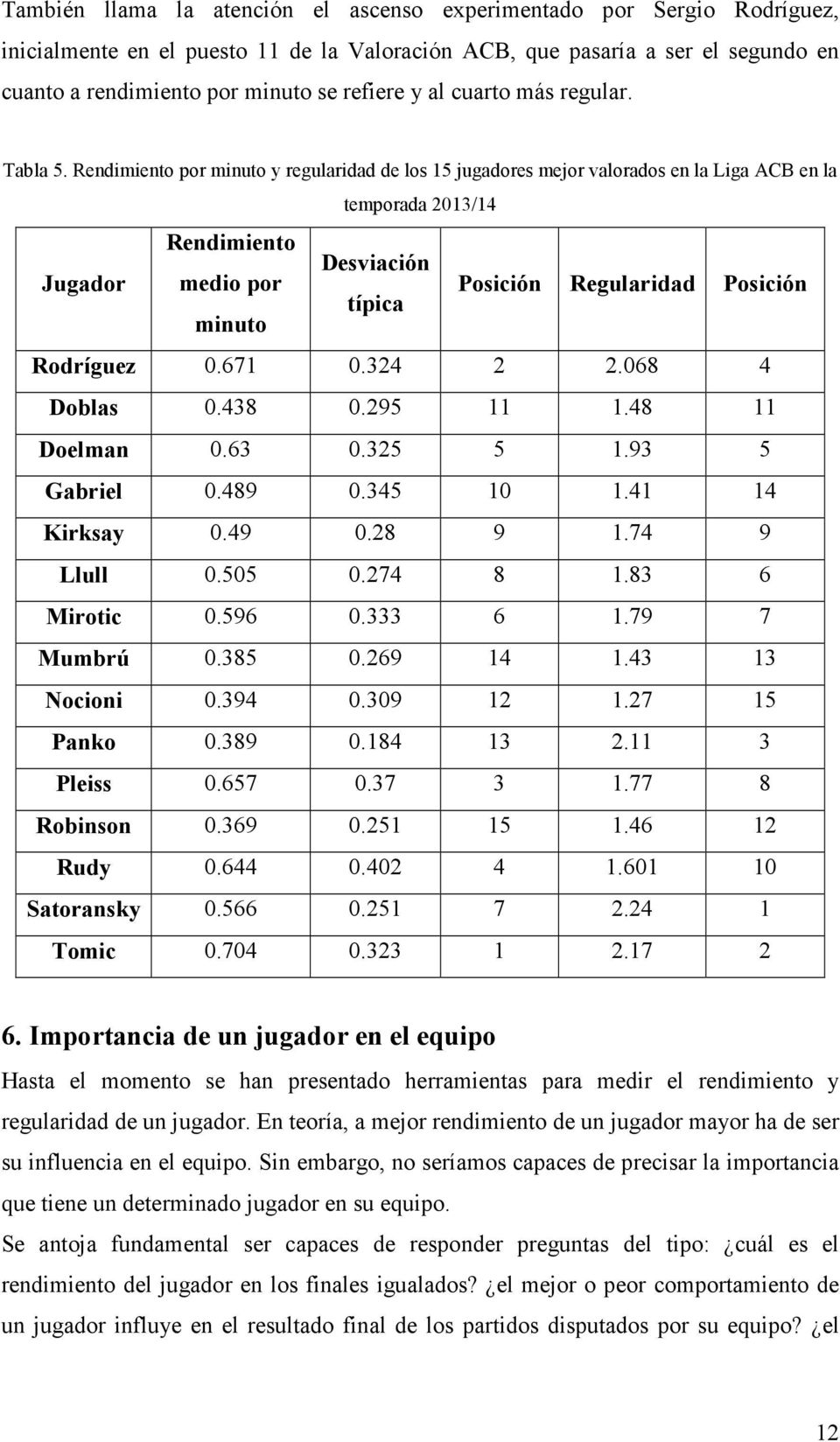 Rendimiento por minuto y regularidad de los 15 jugadores mejor valorados en la Liga ACB en la temporada 2013/14 Jugador Rendimiento Desviación medio por típica minuto Posición Regularidad Posición