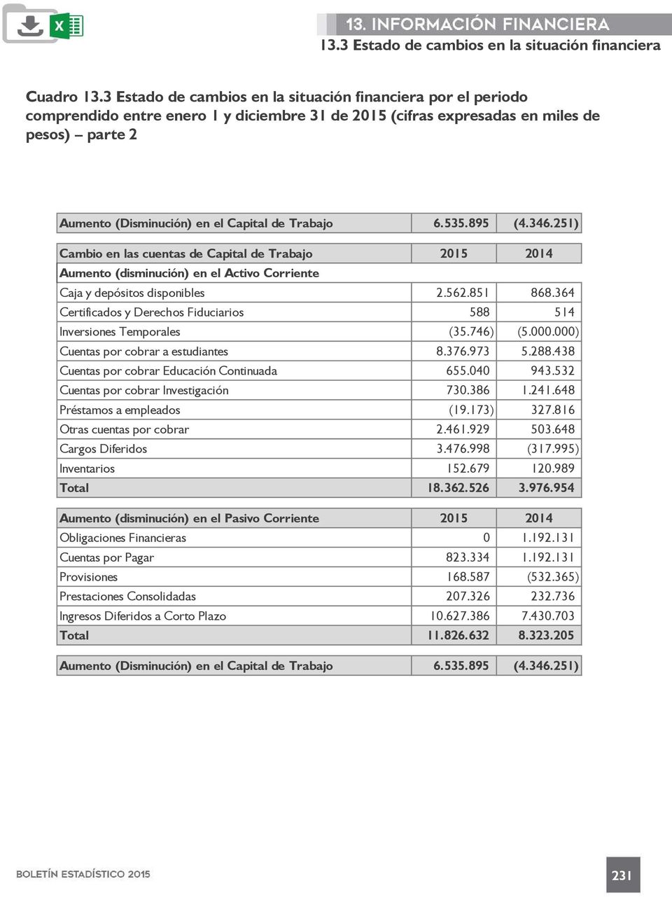 Trabajo 6.535.895 (4.346.251) Cambio en las cuentas de Capital de Trabajo 2015 2014 Aumento (disminución) en el Activo Corriente Caja y depósitos disponibles 2.562.851 868.