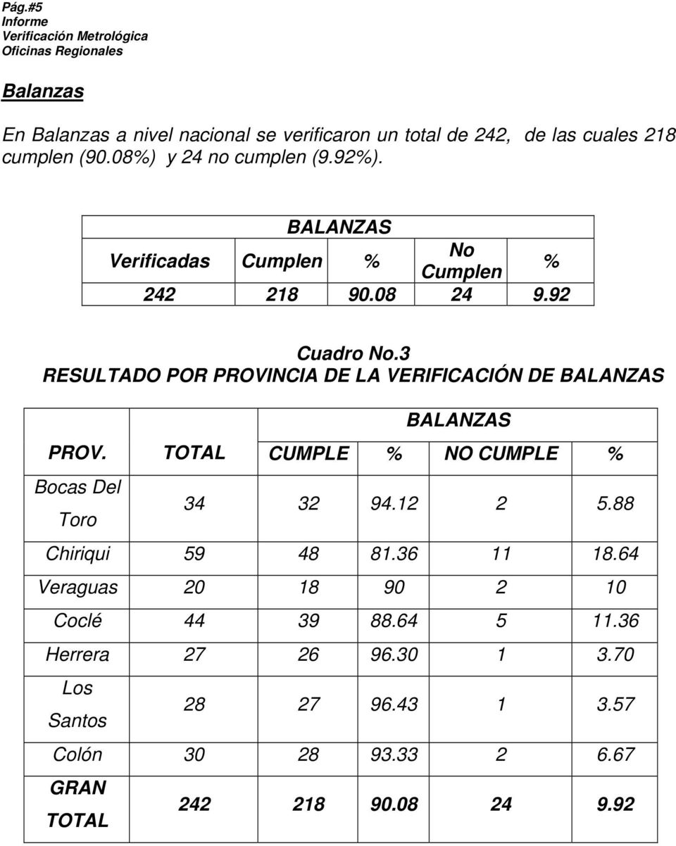 3 RESULTADO POR PROVINCIA DE LA VERIFICACIÓN DE BALANZAS BALANZAS PROV. TOTAL CUMPLE NO CUMPLE Bocas Del Toro 34 32 94.12 2 5.