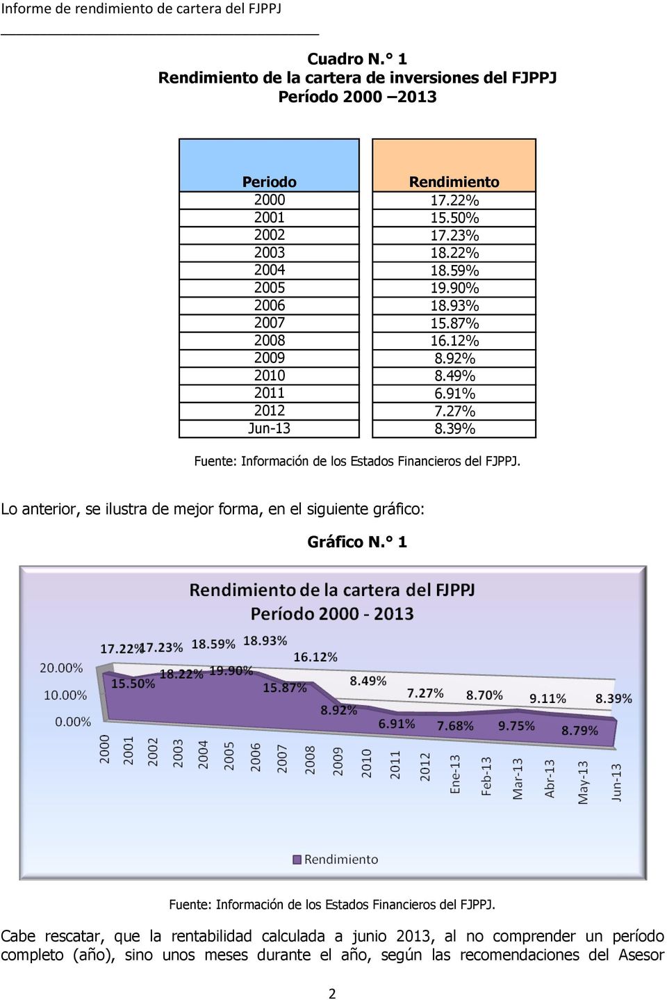 39% Fuente: Información de los Estados Financieros del FJPPJ. Lo anterior, se ilustra de mejor forma, en el siguiente gráfico: Gráfico N.