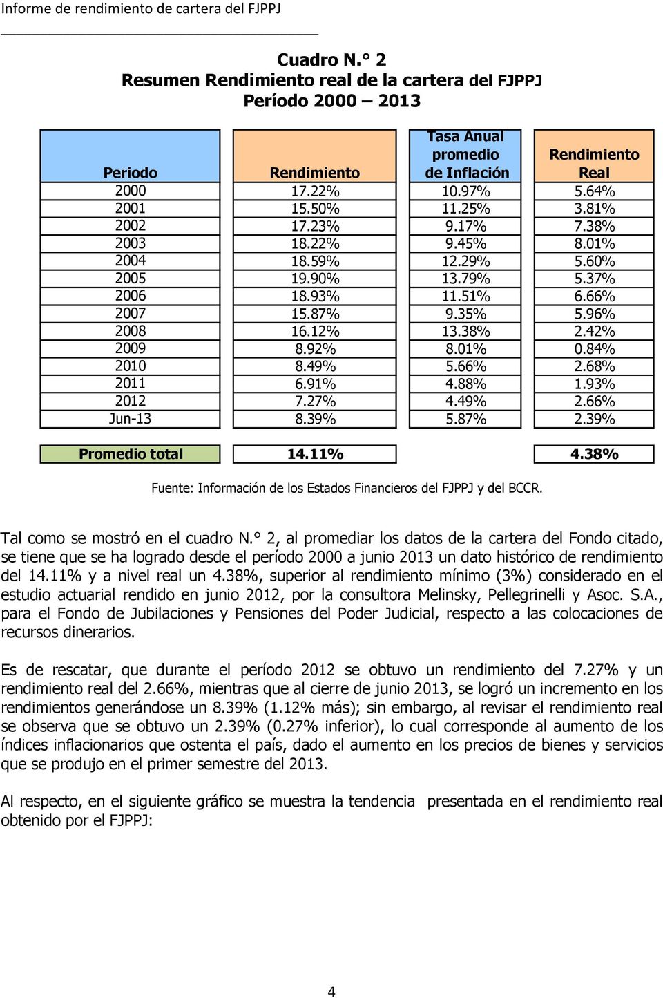 84% 2010 8.49% 5.66% 2.68% 2011 6.91% 4.88% 1.93% 2012 7.27% 4.49% 2.66% Jun-13 8.39% 5.87% 2.39% Promedio total 14.11% 4.38% Fuente: Información de los Estados Financieros del FJPPJ y del BCCR.