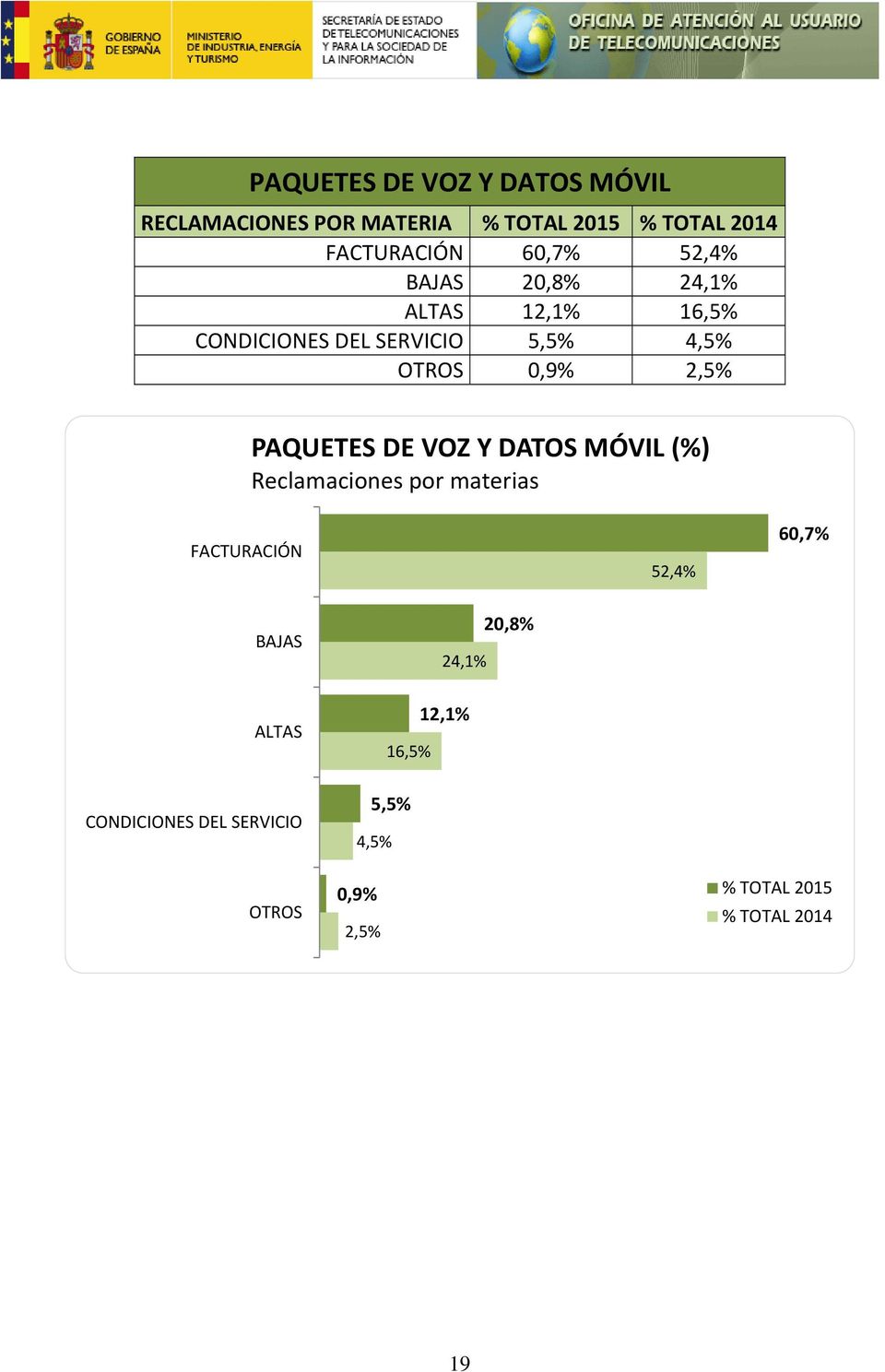 PAQUETES DE VOZ Y DATOS MÓVIL (%) Reclamaciones por materias FACTURACIÓN 52,4% 60,7% BAJAS 24,1%