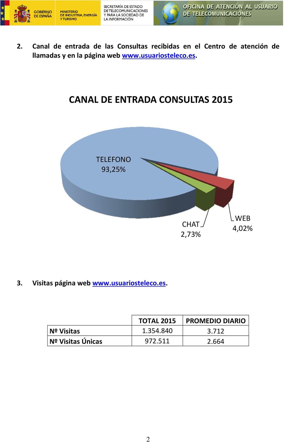 CANAL DE ENTRADA CONSULTAS 2015 TELEFONO 93,25% CHAT 2,73% WEB 4,02% 3.