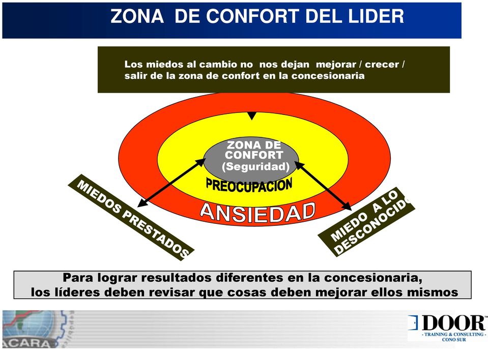 confort en la concesionaria ZONA DE CONFORT (Seguridad) Para lograr resultados