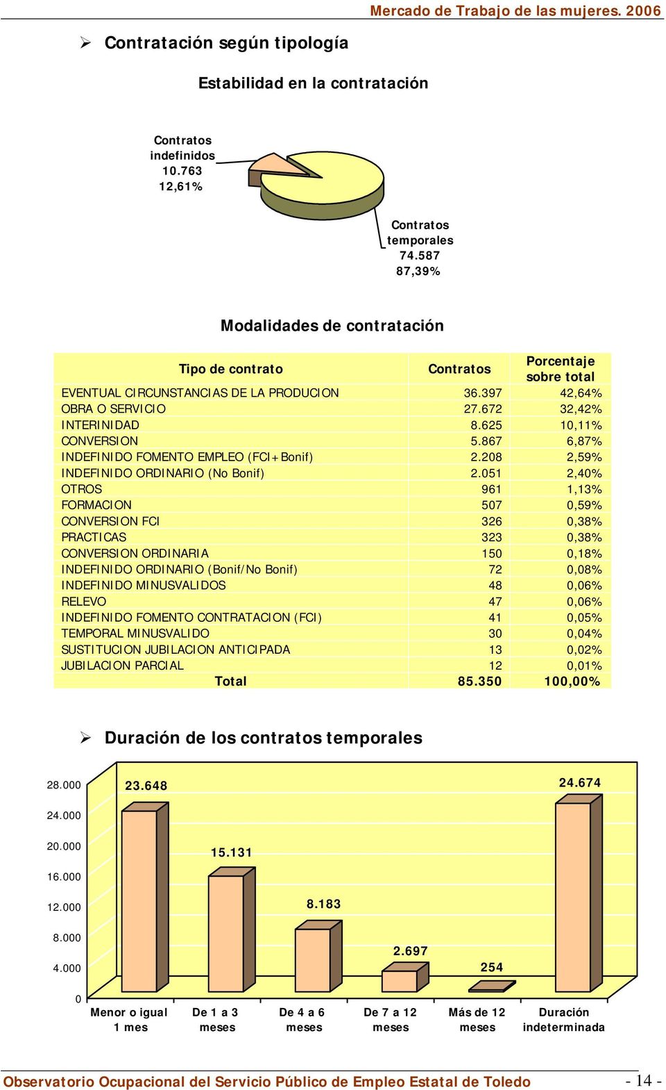 625 10,11% CONVERSION 5.867 6,87% INDEFINIDO FOMENTO EMPLEO (FCI+Bonif) 2.208 2,59% INDEFINIDO ORDINARIO (No Bonif) 2.