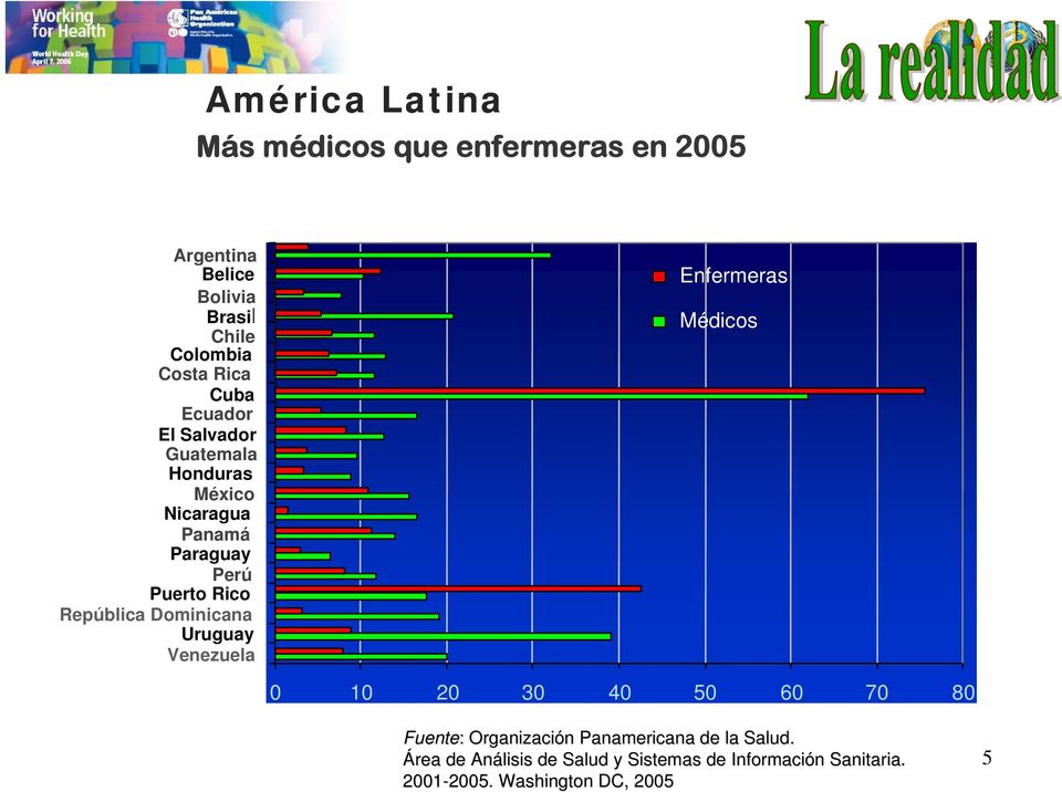 Dominicana Uruguay Venezuela Enfermeras Médicos 0 10 20 30 40 50 60 70 80 Fuente: : Organización n