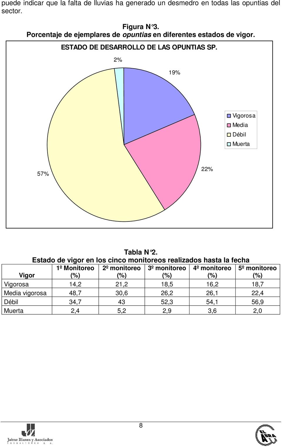 2% 19% Vigorosa Media Débil Muerta 57% 22% Tabla N 2.