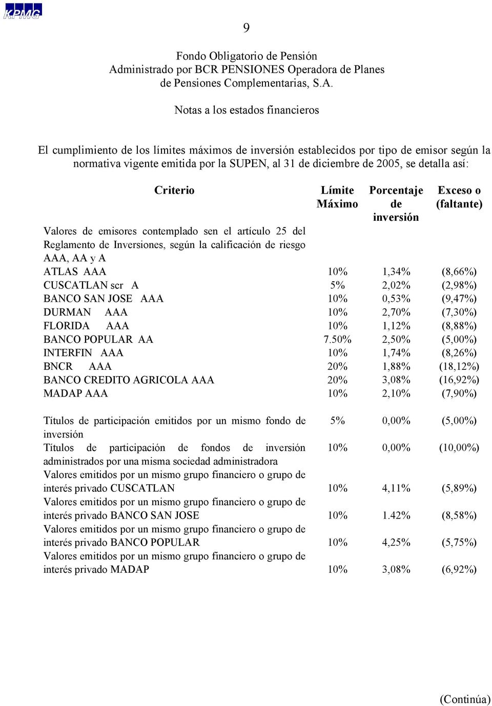 INTERFIN AAA BNCR AAA BANCO CREDITO AGRICOLA AAA MADAP AAA Límite Máximo 10% 5% 10% 10% 10% 7.
