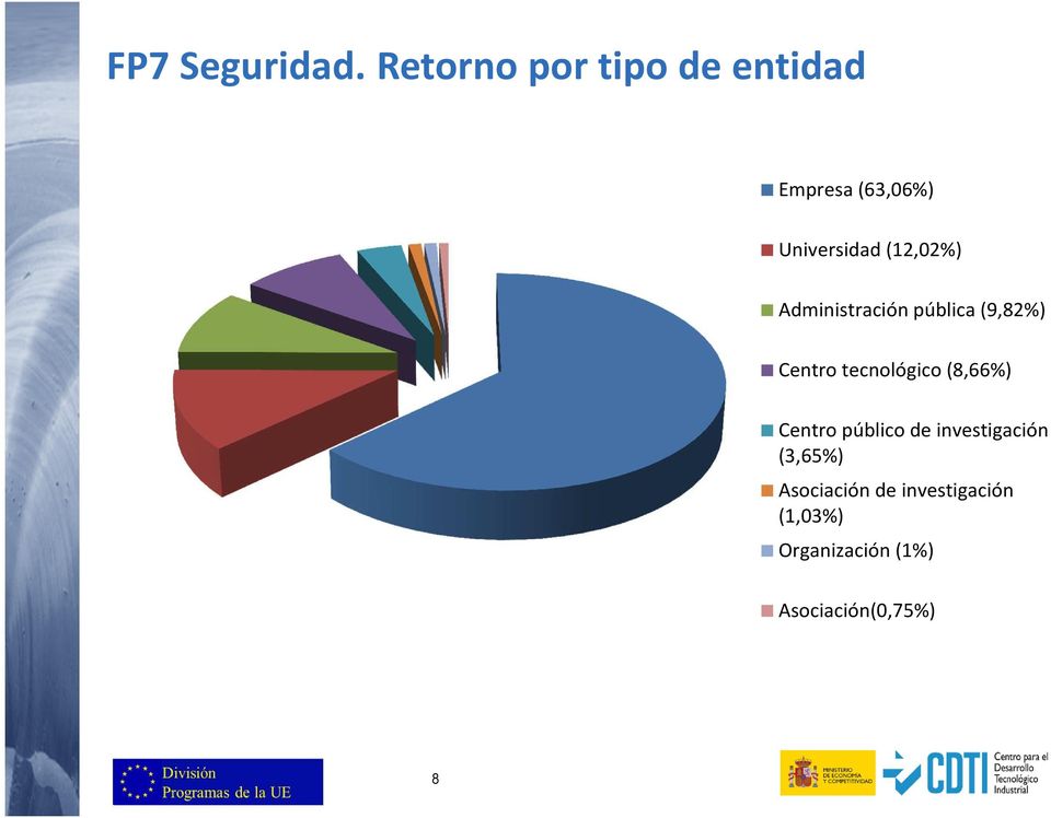 (12,02%) Administración pública (9,82%) Centro tecnológico
