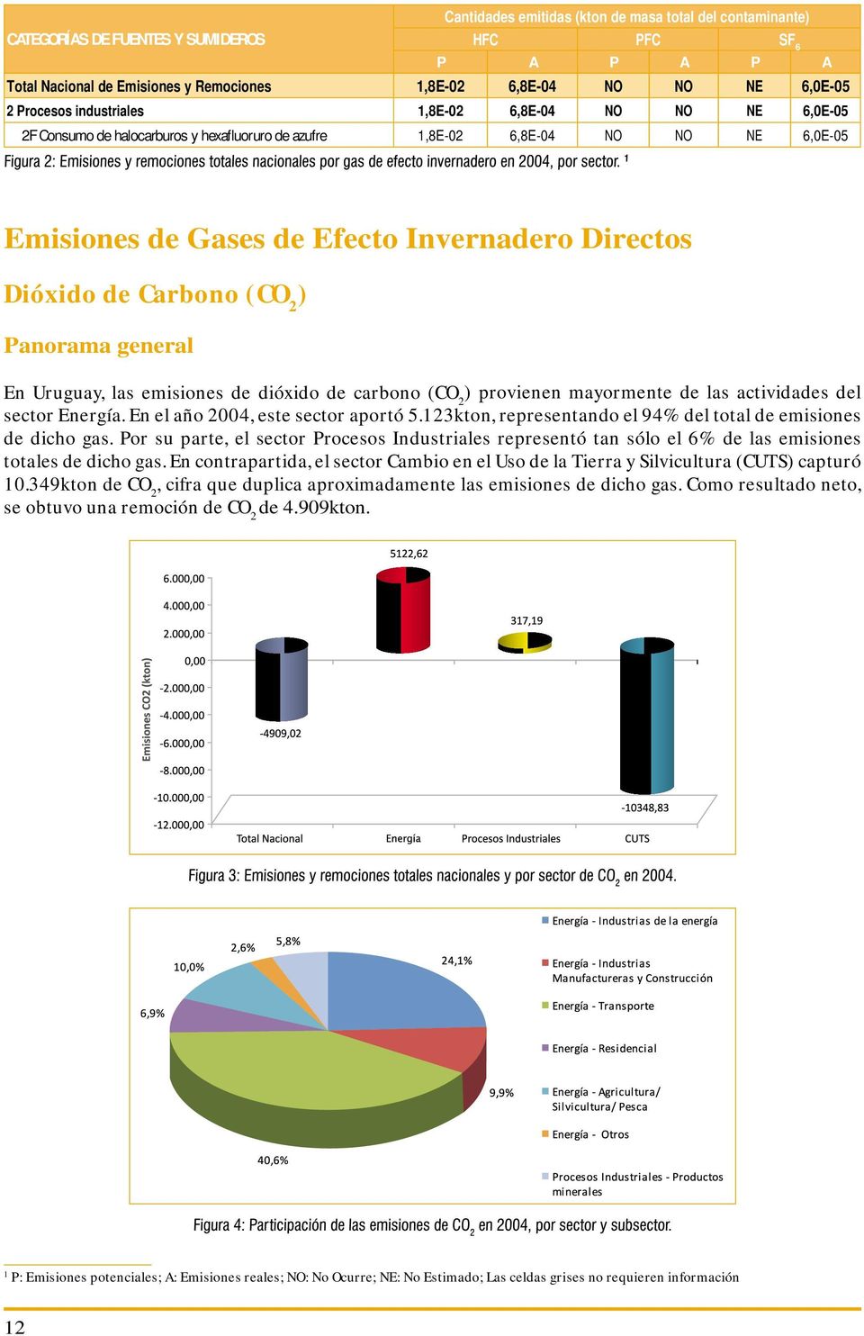 de Carbono (CO 2 ) Panorama general En Uruguay, las emisiones de dióxido de carbono (CO 2 ) provienen mayormente de las actividades del sector Energía. En el año 2004, este sector aportó 5.