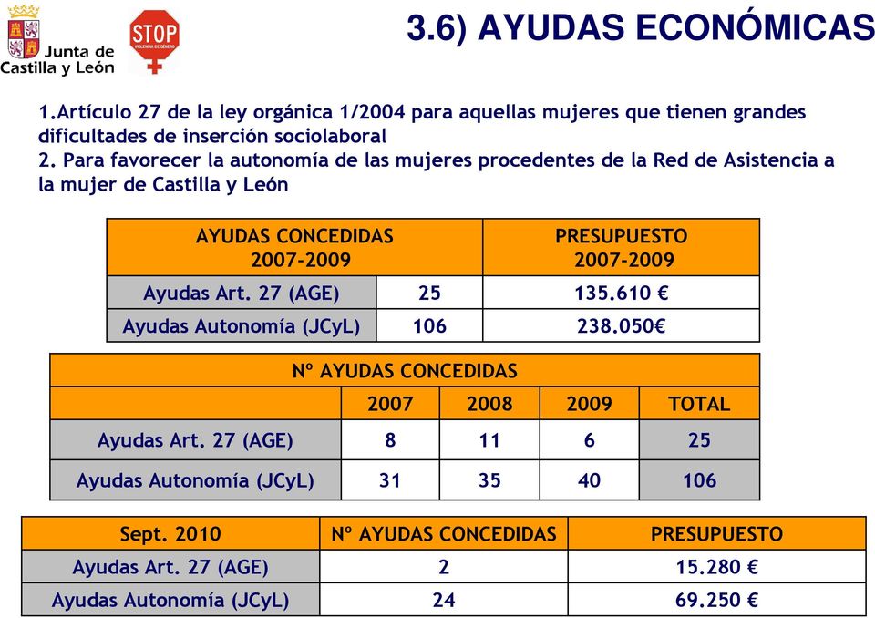 27 (AGE) Ayudas Autonomía (JCyL) 106 PRESUPUESTO 2007-2009 25 135.610 238.050 Nº AYUDAS CONCEDIDAS 2007 2008 Ayudas Art.