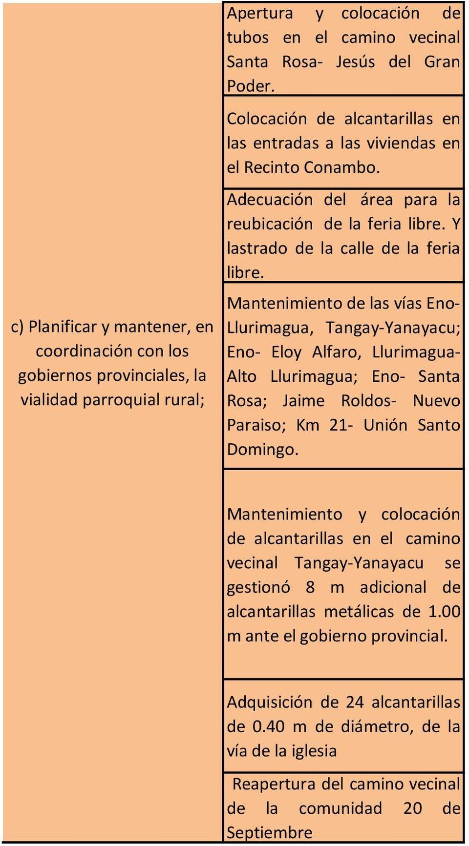 Mantenimiento de las vías Eno- Llurimagua, Tangay-Yanayacu; Eno- Eloy Alfaro, Llurimagua- Alto Llurimagua; Eno- Santa Rosa; Jaime Roldos- Nuevo Paraiso; Km 21- Unión Santo Domingo.