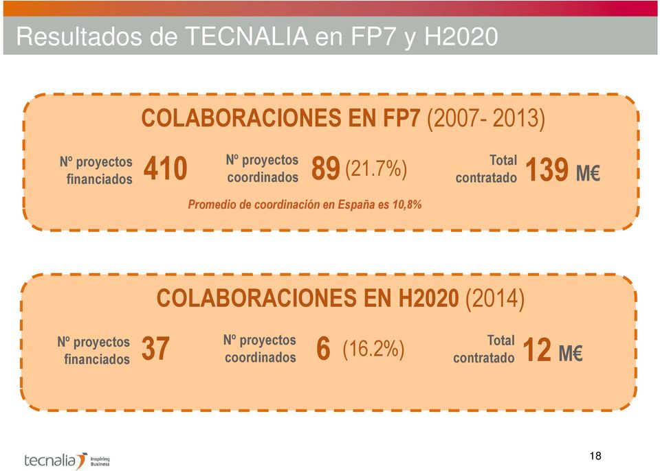7%) 139 M Promedio de coordinación en España es 10,8% COLABORACIONES EN H2020