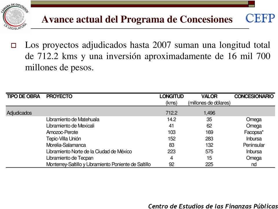 TIPO DE OBRA PROYECTO LONGITUD VALOR CONCESIONARIO (kms) (millones de dólares) Adjudicados 712.2 1,496 Libramiento de Matehuala 14.